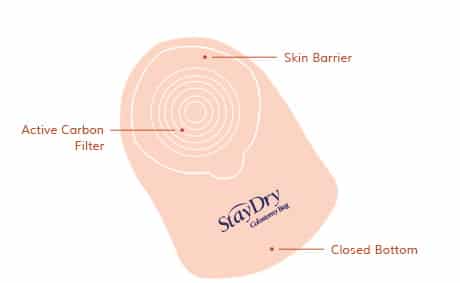 <span class='submenu-culostomy'>One-Piece</span> <span>(Closed)</span>