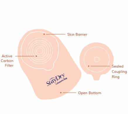 <span class='submenu-culostomy' style='color: #c34b1f;'>Two-Piece </span><span>(Closed)</span>