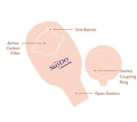 <span class='submenu-culostomy' style='color: #c34b1f;'>Two-Piece</span> <span>(Open / Drainable)</span>